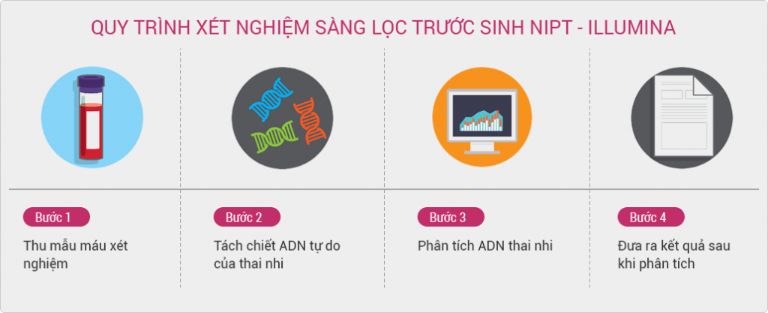Quy trình xét nghiệm của hai phương pháp
