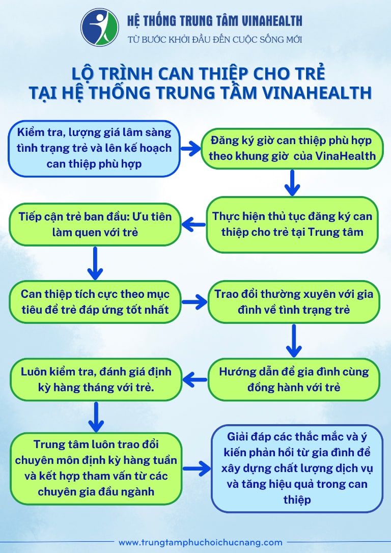 lộ trình chữa nói lắp